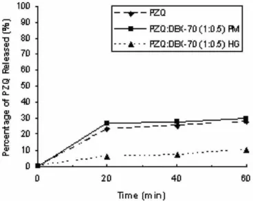 Figure 7 shows the results of PZQ release. Accord- Accord-ing to the analysis, the 1:0.5 PZQ:DEX hydrogel sample  reached the maximal amount of drug released in 60 min