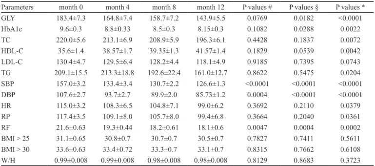 TABLE I  -  Proiles of the patients before (month 0) and 4, 8, and 12 months after starting the pharmaceutical care program (PCP) Parameters month 0  month 4  month 8  month 12  P values # P values § P values *