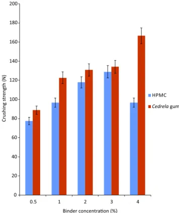 FIGURE 5  - Effect of the binder concentration on the crushing  strength of ibuprofen tablet formulations.