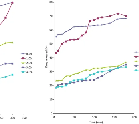 FIGURE 7  - Dissolution plot for ibuprofen released vs. time  for tablets containing HPMC as the binder in phosphate buffer,  pH 7.4.