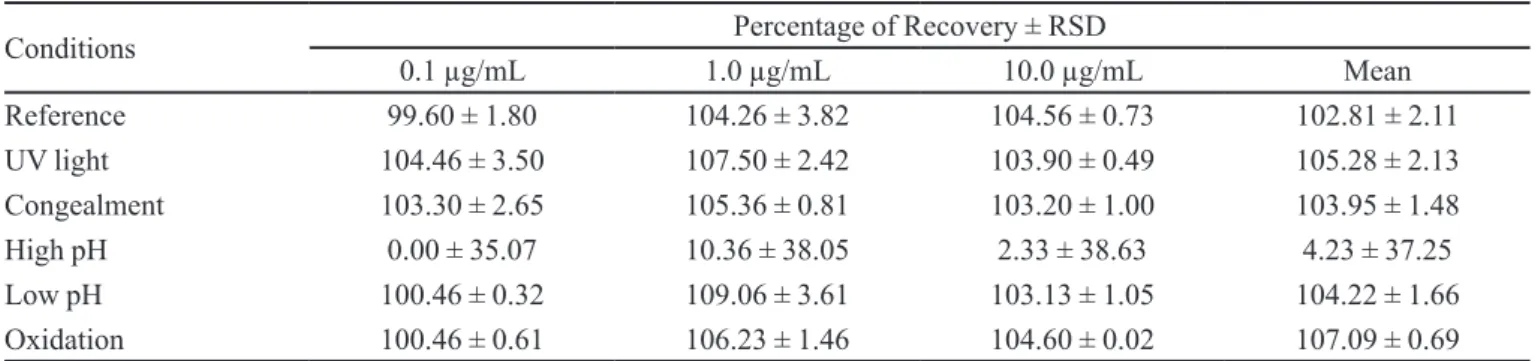 TABLE II  - Accuracy results for 5-FU concentrations in the  standard solutions Standard solution  (µg/mL)* Recovery (%) RSD (%) 0.1 99.55 1.87 1.0 98.57 0.17 10.0 99.71 1.27 *n=3