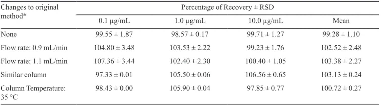 TABLE IV  -  Robustness results for different low rate, column brand and temperature Changes to original  method* Percentage of Recovery ± RSD 0.1 µg/mL 1.0 µg/mL 10.0 µg/mL Mean None  99.55 ± 1.87 98.57 ± 0.17 99.71 ± 1.27 99.28 ± 1.10
