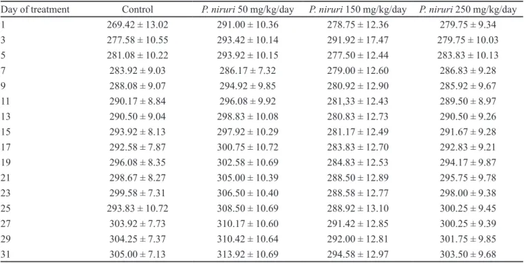 TABLE I  - Body weight (g) of male rats treated or not (control) with different doses of dry P