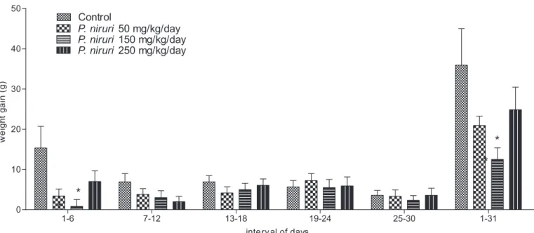 FIGURE 2  - Weight gain (g) among male rats treated or not (control) with different doses of dry P