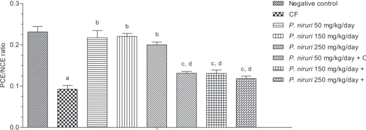 FIGURE 5  - Evaluation of the polychromatic/normochromatic ratio (PCE/NCE) in the bone marrow of rats (n=6/goup) exposed  to different doses of dry P