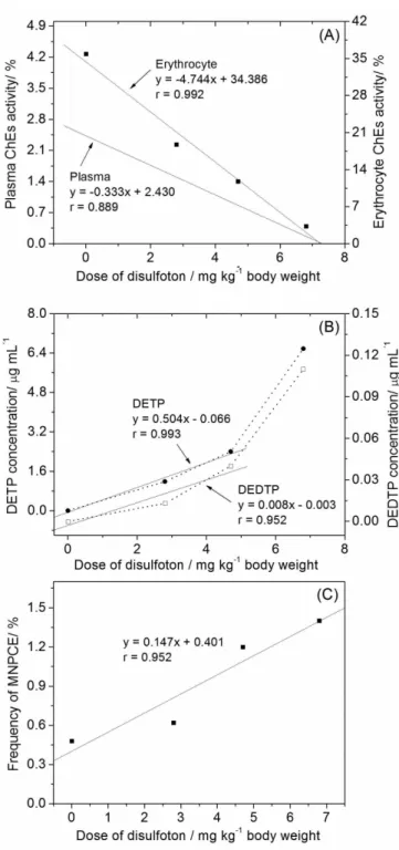 FIGURE 3  - Effect of the disulfoton doses in the plasma and  erythrocyte ChEs (A), in the urinary concentration of DETP and  DEDTP (B) and in the frequency of MNPCEs (C).