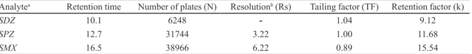 TABLE I  - System suitability parameters to developed method to simultaneous analysis of sulphonamides in chicken breast samples Analyte a Retention time  Number of plates (N) Resolution b  (Rs) Tailing factor (TF) Retention factor (k) 