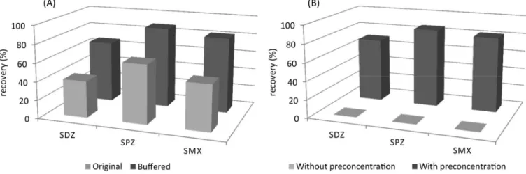 FIGURE 1  - (A) Comparison of the original and buffered QuEChERS method in the recovery of sulphonamides
