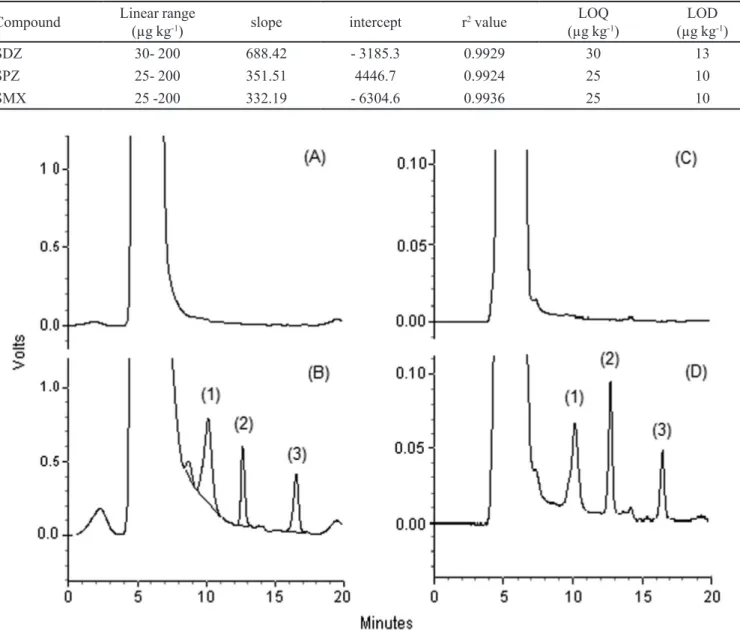 FIGURE 2  -  Chromatograms of QuEChERS method: (A) blank chicken sample; (B) blank chicken sample fortiied at 100 µg kg -1 