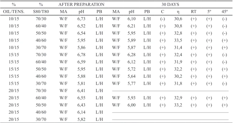 TABLE IV  - Emulsions control with 15% of tensoactives S80/T80 % % 180 DAYS OIL/TENS.  S80/T80  MA pH PB C η RT 5º 45º 10/15 70/30 –––––––––––––––––––––––––––––––––––––––––––––––––––––––––––––––––––––––––––– 10/15 60/40 ––––––––––––––––––––––––––––––––––––