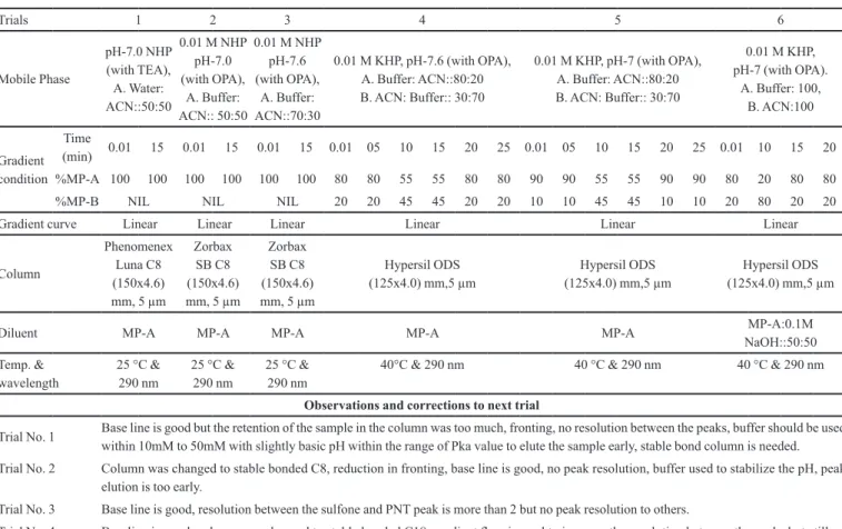 TABLE I  - HPLC method development and optimization trials Trials 1 2 3 4 5 6 Mobile Phase  pH-7.0 NHP (with TEA),  A