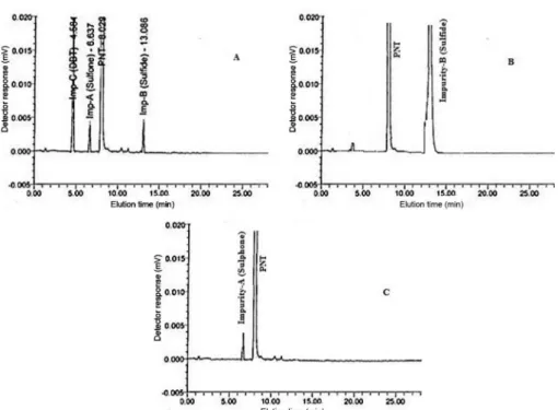 FIGURE 2-  Typical chromatogram for A) PNT with impurities; B) Under acidic condition and C) Under oxidative condition.