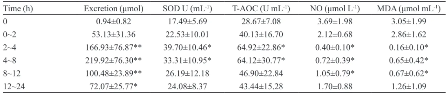 TABLE I  - The urine excretion of L-carnitine and the antioxidative parameters
