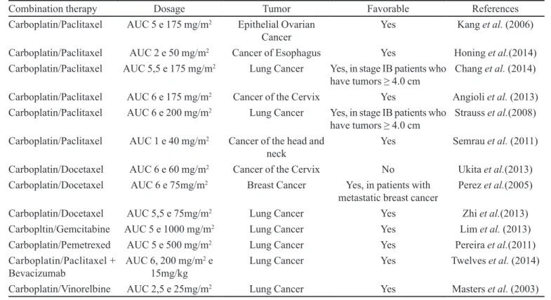 TABLE I  - Combination therapy with carboplatin