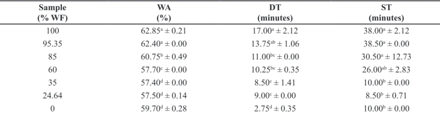 TABLE II  -  Farinographic characterization of lours Sample  (% WF) WA  (%) DT   (minutes) ST   (minutes) 100 62.85 a  ± 0.21 17.00 a  ± 2.12 38.00 a  ± 2.12 95.35 62.40 a  ± 0.00 13.75 ab  ± 1.06 38.50 a  ± 0.00 85 60.75 b  ± 0.49 11.00 bc  ± 0.00 30.50 a