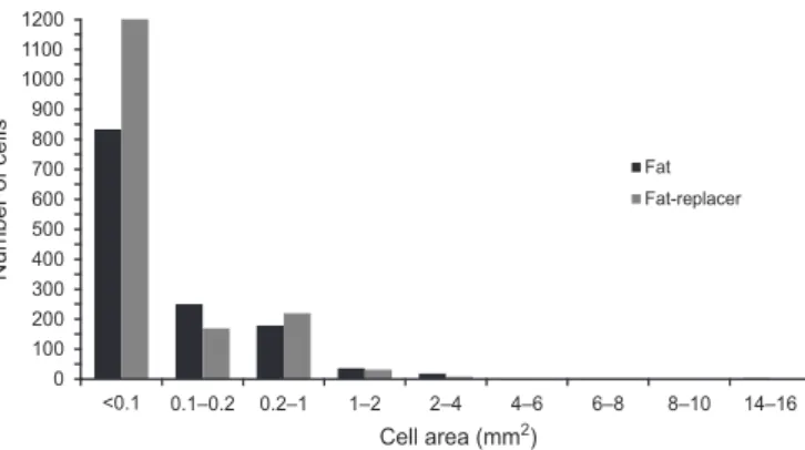 FIGURE 2  - Histogram: Number of cells by cell area of loaves  produced with fat and with fat replacer.