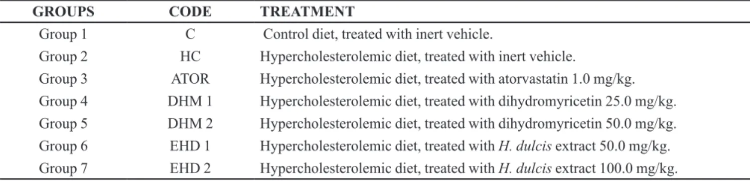 TABLE I  - Experimental groups