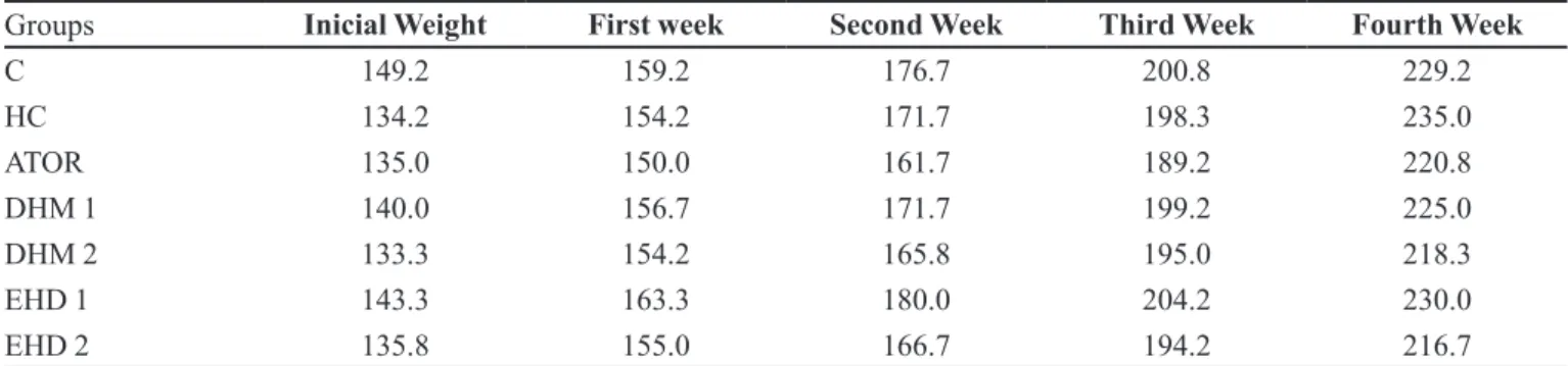 Table IV shows the average values of analyzed  biochemical parameters for the experimental groups on  day 30, with their respective signiicant statistics.