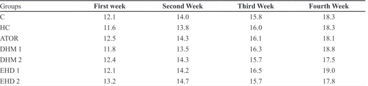 TABLE III  - Mean of Food Consumption of animals in grams