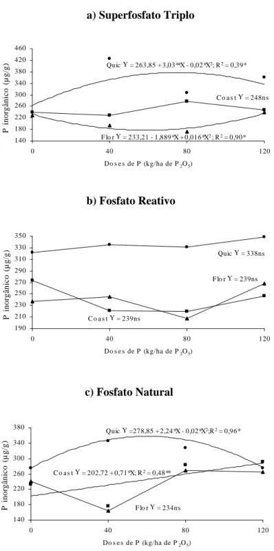 FIGURA 2  Concentração de P inorgânico na forragem das gramíneas Coastcross (Coast), Florona (Flor) e Quicuio (Quic), aos 35 dias de rebrota, em função das doses de P, nas fontes de P [a) Superfosfato Triplo, b) Fosfato Reativo e c) Fosfato Natural]