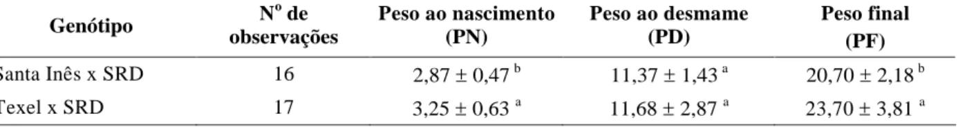 TABELA 1   Médias e desvios padrão do peso corporal (kg) de cordeiros ao nascimento, ao desmame e peso final, segundo  o  genótipo