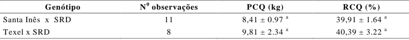 TABELA 3   Médias e desvio padrão de peso (PCQ) e rendimento (RCQ) de carcaça quente de cordeiros mestiços Santa Inês e Texel.