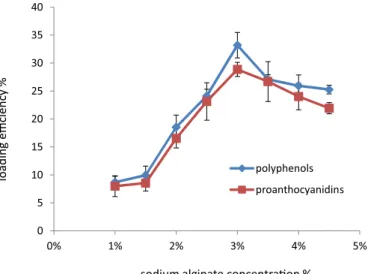 FIGURE 1  - Effect of sodium alginate concentration on total  extractable polyphenols and proanthocyanidins loading  eficiency