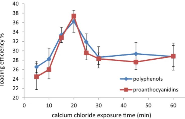 FIGURE 2  - Effect of calcium chloride concentration on  total extractable polyphenols and proanthocyanidins loading  eficiency