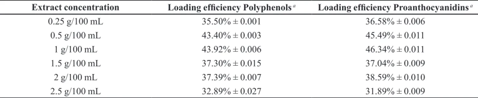 FIGURE 4  - Effect of gelling bath time maintaining on total  extractable polyphenols and proanthocyanidins loading  eficiency