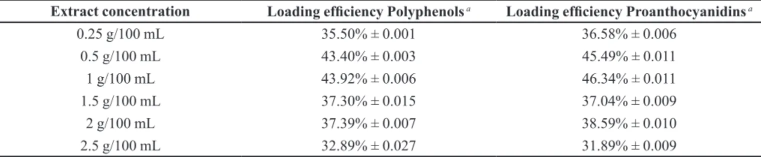 FIGURE 4  - Effect of gelling bath time maintaining on total  extractable polyphenols and proanthocyanidins loading  eficiency