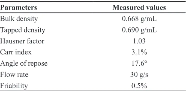 Table I summarizes the results of non-coated pellet  characterization, including bulk and tapped density, 