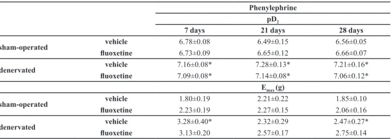 TABLE I  - pD 2  and maximum amplitude of contraction (E max ) in grams of tension from the phenylephrine concentration response- response-curves obtained in vas deferens from sham-operated and denervated rats treated with vehicle or luoxetine for 7, 21 an