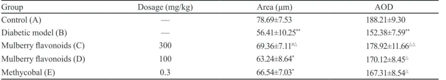 TABLE III  - Change of extramedullary iber of rat’s sciatic nerve ( – x ±s, n=10)