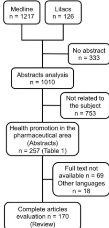 FIGURE 1  - Study selection process.