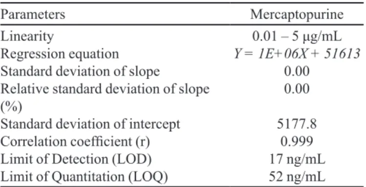 TABLE I  - Statistical data of calibration curves of mercaptopurine