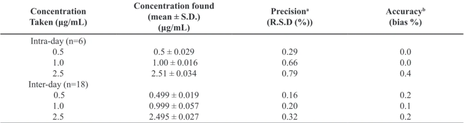 TABLE III-  Recovery Data for the Proposed RP-HPLC method (n=6)