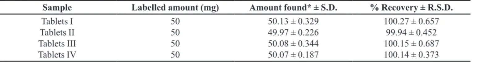 TABLE IV  - Analysis of 6-MP from pharmaceutical formulations by proposed method