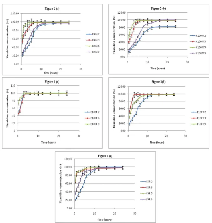 FIGURE 2  - Drug release proiles of Tizanidine formulations in 0.1 N HCl containing (a) HPMC K4M (b) HPMC K100M (c)  Ethocel 10ST (d) Ethocel 10FP (e) Kollidon SR.