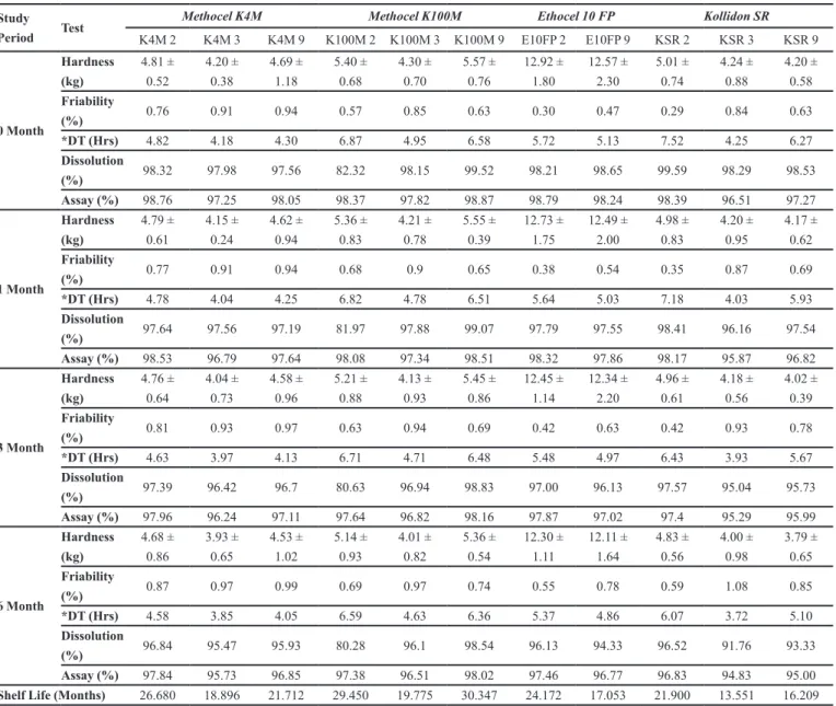 TABLE VI  - Stability studies and shelf life of Controlled release tizanidine formulations