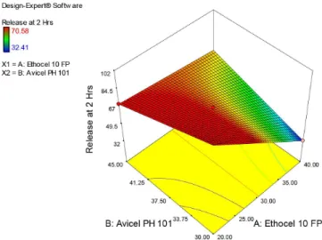 FIGURE 6b  - Response surface model (RSM) showing effect  of independent variables HPMC K100M and Avicel pH 101 on  Drug release in 2 hours.