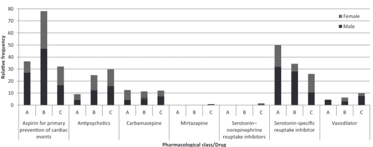 FIGURE 1  – Classiication of potentially inappropriate medication to be used with caution in older adults.