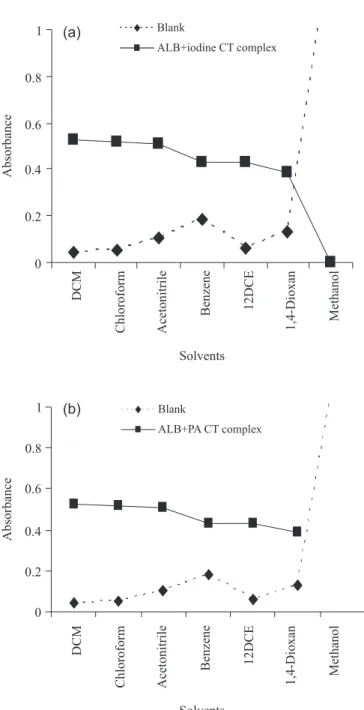 FIGURE 7  - Job’s Plot: (a) [ALB] and [I 2 ]=1.51×10 -3  M and  (b) [ALB] and [PA]=2.261×10 -4  M.
