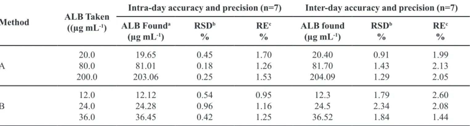 TABLE II  - Evaluation of intra-day and inter-day accuracy and precision