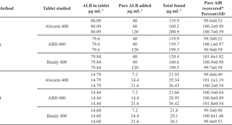 TABLE IV  - Results of recovery study via standard addition method with tablet