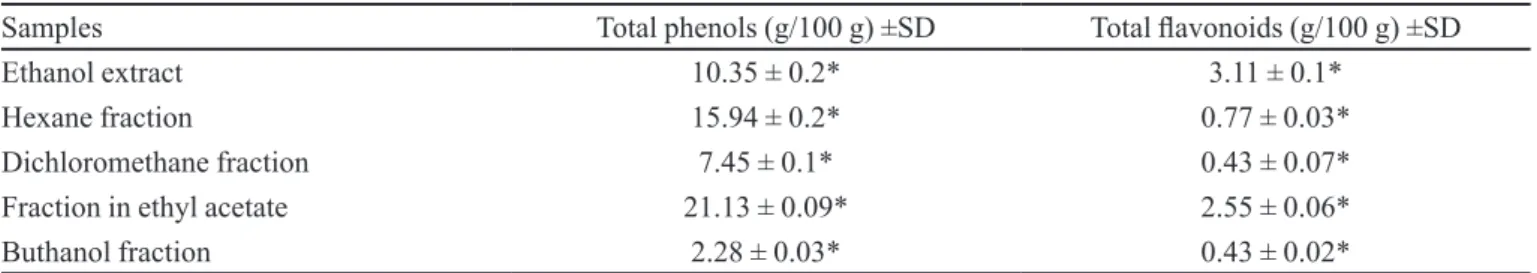 TABLE II  - Phenol and lavonoid content in extracts and fractions of Rosmarinus oficinalis
