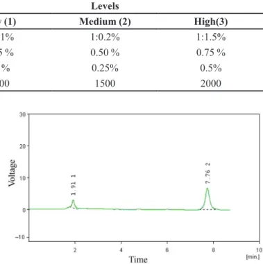 TABLE I  - Experimental control factors and their levels for chitosan nanoparticles formulation