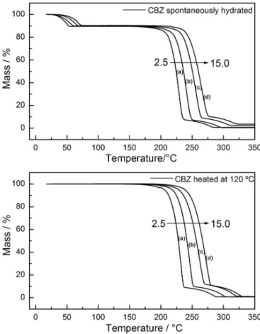 FIGURE 7  - TG curves for spontaneously hydrated CBZ and  CBZ heated at 120 ºC in an N 2  atmosphere, using different  heating rates: (a) 2.5; (b) 5.0; (c) 10.0; (d) 15.0 ºC min -1 (m = 6.0 mg).