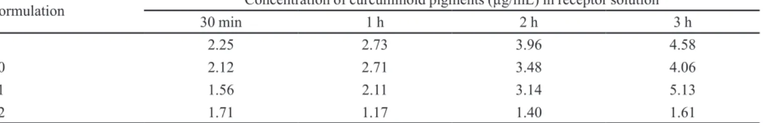 TABLE III  - Mean concentrations of curcuminoid pigments (µg/mL) in 1.5 mL aliquot of receptor solution during in vitro skin  permeation studies of different formulations for topical use containing curcumin or hydroalcoholic Curcuma longa extract, using  p