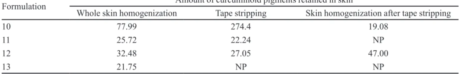 TABLE V  -  Mean concentrations of curcuminoid pigments in pig ear skin (µg pigment/g skin) during in vitro skin permeation  studies of different formulations containing curcumin or hydroalcoholic Curcuma longa extract in a modiied Franz diffusion cell