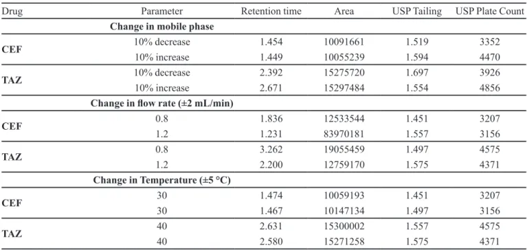 TABLE V  - Robustness study results of CEF and TAZ